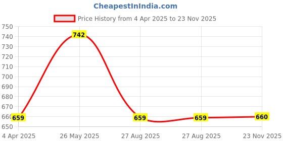 tatacliq.com showoffff SHOWOFF Grey A-Line Dress showoffff Price History Graph from 4 Apr 2025 to 23 Nov 2025