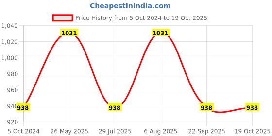 tatacliq.com showoffff SHOWOFF Grey A-Line Dress showoffff Price History Graph from 5 Oct 2024 to 19 Oct 2025