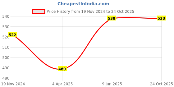 tatacliq.com showoffff SHOWOFF Grey Above Knee Skirt showoffff Price History Graph from 19 Nov 2024 to 24 Oct 2025