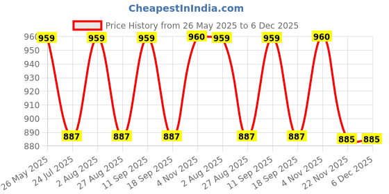 tatacliq.com showoffff SHOWOFF Grey Acrylic Self Poncho showoffff Price History Graph from 26 May 2025 to 6 Dec 2025
