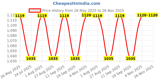 tatacliq.com showoffff SHOWOFF Grey Acrylic Self Poncho showoffff Price History Graph from 26 May 2025 to 26 Nov 2025
