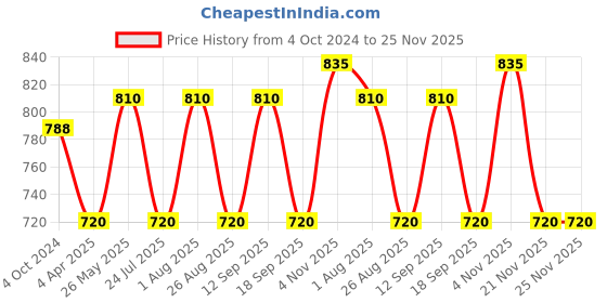 tatacliq.com showoffff SHOWOFF Grey & Blue Striped Crop Top With Skirt showoffff Price History Graph from 4 Oct 2024 to 25 Nov 2025