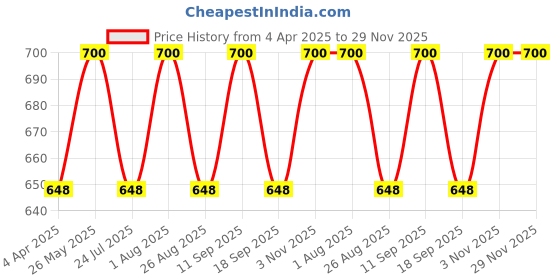 tatacliq.com showoffff SHOWOFF Grey & White Checks Skirt showoffff Price History Graph from 4 Apr 2025 to 29 Nov 2025