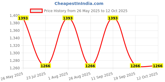 tatacliq.com showoffff SHOWOFF Grey Camou Pattern Mid Rise Jeans showoffff Price History Graph from 26 May 2025 to 11 Oct 2025