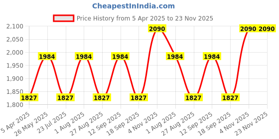 tatacliq.com showoffff SHOWOFF Grey Chequered Co-Ord Set showoffff Price History Graph from 5 Apr 2025 to 22 Nov 2025