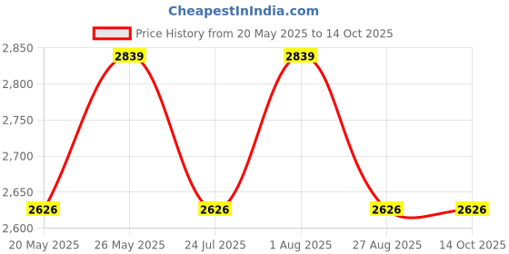 tatacliq.com showoffff SHOWOFF Grey Coat showoffff Price History Graph from 20 May 2025 to 13 Oct 2025
