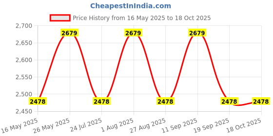 tatacliq.com showoffff SHOWOFF Grey Coat showoffff Price History Graph from 16 May 2025 to 18 Oct 2025