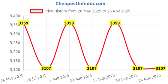 tatacliq.com showoffff SHOWOFF Grey Coat showoffff Price History Graph from 26 May 2025 to 25 Nov 2025