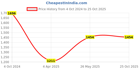 tatacliq.com showoffff SHOWOFF Grey Cotton Camou Pattern Mid Rise Jeans showoffff Price History Graph from 4 Oct 2024 to 24 Oct 2025