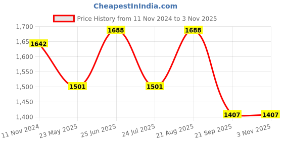 tatacliq.com showoffff SHOWOFF Grey Cotton Embellished Kurta showoffff Price History Graph from 11 Nov 2024 to 3 Nov 2025