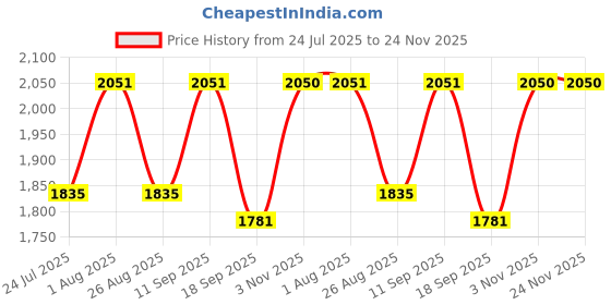 tatacliq.com showoffff SHOWOFF Grey Cotton Embroidered 3/4th sleeve Kurta with Dupatta showoffff Price History Graph from 24 Jul 2025 to 24 Nov 2025