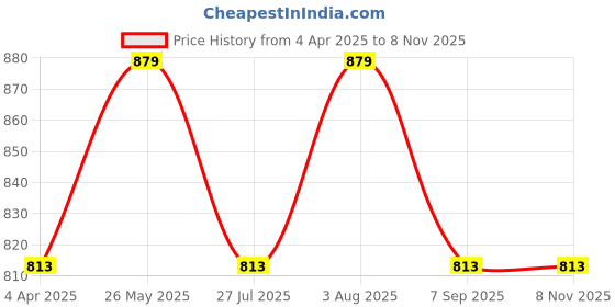 tatacliq.com showoffff SHOWOFF Grey Cotton Floral 3/4th sleeve Kurti showoffff Price History Graph from 4 Apr 2025 to 8 Nov 2025