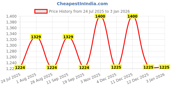 tatacliq.com showoffff SHOWOFF Grey Cotton Graphic Jacket showoffff Price History Graph from 24 Jul 2025 to 31 Dec 2025