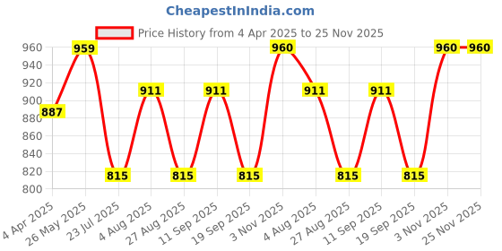 tatacliq.com showoffff SHOWOFF Grey Cotton Mid Rise Flared Pants showoffff Price History Graph from 4 Apr 2025 to 25 Nov 2025
