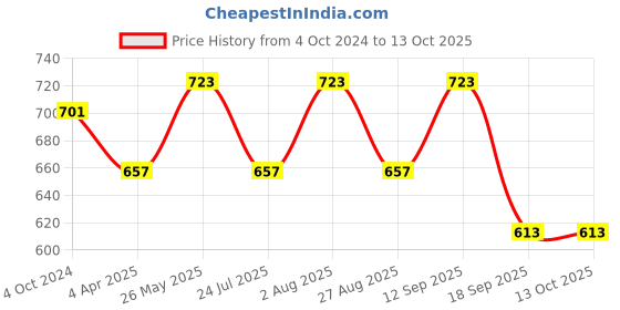 tatacliq.com showoffff SHOWOFF Grey Cotton Printed Calf Length A Line Kurta showoffff Price History Graph from 4 Oct 2024 to 13 Oct 2025