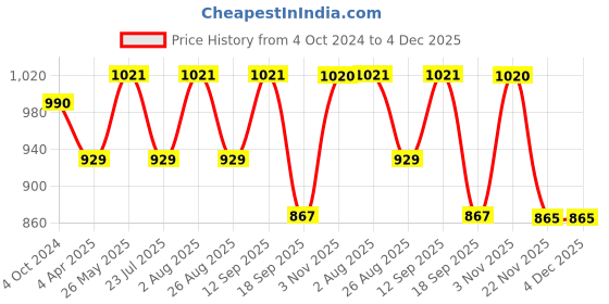 tatacliq.com showoffff SHOWOFF Grey Cotton Printed Calf Length A Line Kurta showoffff Price History Graph from 4 Oct 2024 to 3 Dec 2025