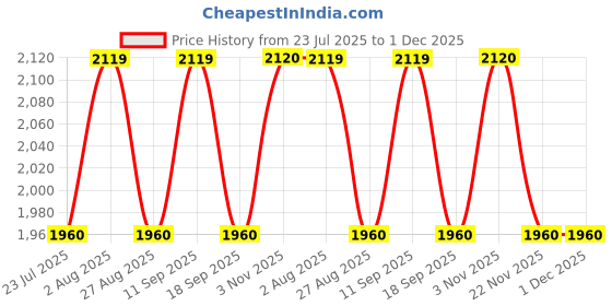 tatacliq.com showoffff Showoff Grey Cotton Regular Fit Blazer showoffff Price History Graph from 23 Jul 2025 to 30 Nov 2025