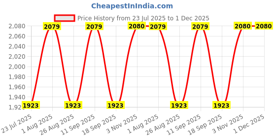 tatacliq.com showoffff Showoff Grey Cotton Regular Fit Checks Shacket showoffff Price History Graph from 23 Jul 2025 to 1 Dec 2025