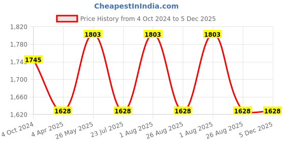 tatacliq.com showoffff Showoff Grey Cotton Regular Fit Printed Hooded Sweatshirt showoffff Price History Graph from 4 Oct 2024 to 4 Dec 2025