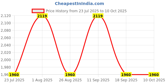 tatacliq.com showoffff Showoff Grey Cotton Regular Fit Printed Shacket showoffff Price History Graph from 23 Jul 2025 to 9 Oct 2025