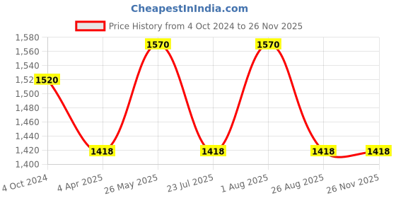 tatacliq.com showoffff Showoff Grey Cotton Regular Fit Printed Sweatshirt showoffff Price History Graph from 4 Oct 2024 to 25 Nov 2025