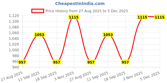 tatacliq.com showoffff Showoff Grey Cotton Regular Fit Printed Sweatshirt showoffff Price History Graph from 27 Aug 2025 to 4 Dec 2025
