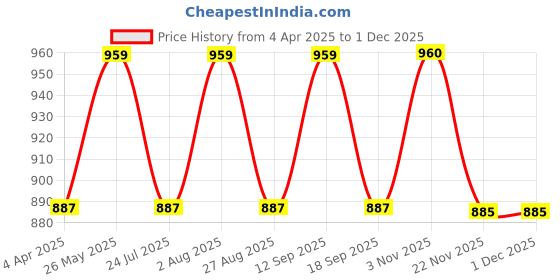 tatacliq.com showoffff Showoff Grey Cotton Regular Fit Striped Shorts showoffff Price History Graph from 4 Apr 2025 to 30 Nov 2025