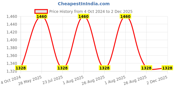 tatacliq.com showoffff Showoff Grey Cotton Regular Fit Striped Sweatshirt showoffff Price History Graph from 4 Oct 2024 to 2 Dec 2025