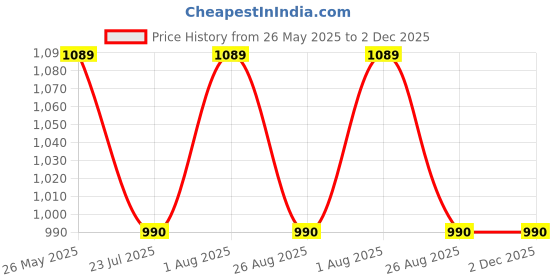 tatacliq.com showoffff Showoff Grey Cotton Regular Fit Sweatshirt showoffff Price History Graph from 26 May 2025 to 2 Dec 2025