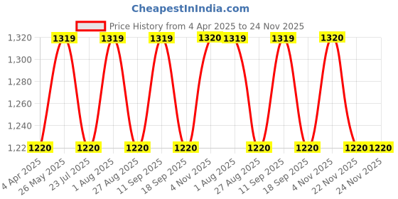 tatacliq.com showoffff Showoff Grey Cotton Regular Fit Trousers showoffff Price History Graph from 4 Apr 2025 to 23 Nov 2025