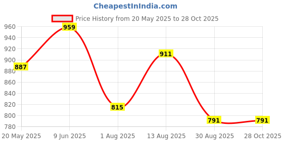 tatacliq.com showoffff Showoff Grey Cotton Relaxed Fit Striped Shirt showoffff Price History Graph from 20 May 2025 to 28 Oct 2025