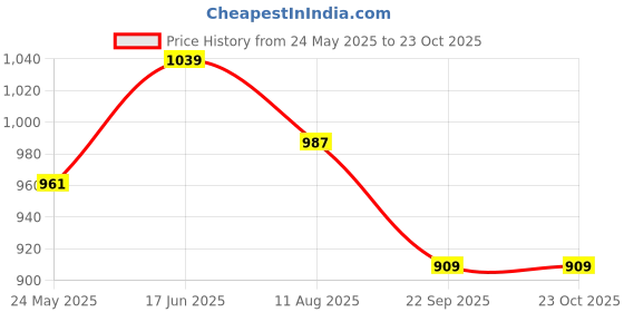 tatacliq.com showoffff SHOWOFF Grey Cotton Relaxed Fit Stripes Shirt showoffff Price History Graph from 24 May 2025 to 23 Oct 2025
