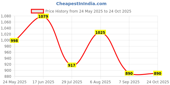tatacliq.com showoffff SHOWOFF Grey Cotton Relaxed Fit Stripes Shirt showoffff Price History Graph from 24 May 2025 to 22 Oct 2025