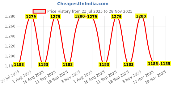 tatacliq.com showoffff Showoff Grey Cotton Relaxed Fit Trousers showoffff Price History Graph from 23 Jul 2025 to 28 Nov 2025