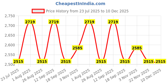 tatacliq.com showoffff Showoff Grey Cotton Relaxed Fit Trousers showoffff Price History Graph from 23 Jul 2025 to 10 Dec 2025