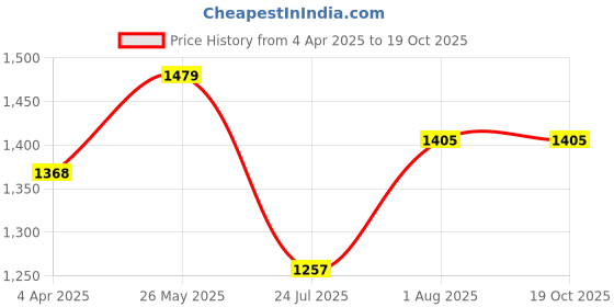 tatacliq.com showoffff SHOWOFF Grey Cotton Silk Embellished Kurta showoffff Price History Graph from 4 Apr 2025 to 18 Oct 2025