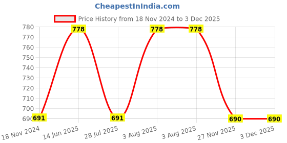 tatacliq.com showoffff SHOWOFF Grey Cotton Slim Fit Checks Shirt showoffff Price History Graph from 18 Nov 2024 to 3 Dec 2025