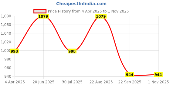 tatacliq.com showoffff Showoff Grey Cotton Slim Fit Checks Shirt showoffff Price History Graph from 4 Apr 2025 to 1 Nov 2025