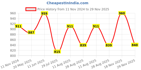 tatacliq.com showoffff Showoff Grey Cotton Slim Fit Floral Shirts showoffff Price History Graph from 11 Nov 2024 to 29 Nov 2025