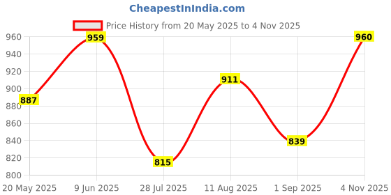 tatacliq.com showoffff Showoff Grey Cotton Slim Fit Printed Shirt showoffff Price History Graph from 20 May 2025 to 4 Nov 2025