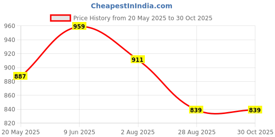 tatacliq.com showoffff Showoff Grey Cotton Slim Fit Printed Shirt showoffff Price History Graph from 20 May 2025 to 29 Oct 2025