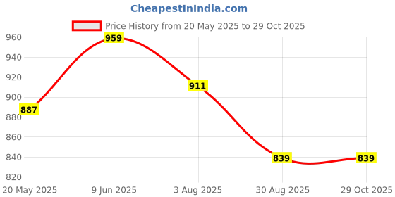 tatacliq.com showoffff Showoff Grey Cotton Slim Fit Printed Shirt showoffff Price History Graph from 20 May 2025 to 29 Oct 2025