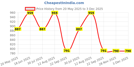 tatacliq.com showoffff Showoff Grey Cotton Slim Fit Printed Shirt showoffff Price History Graph from 20 May 2025 to 3 Dec 2025