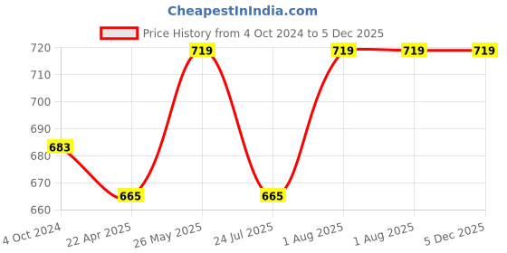 tatacliq.com showoffff Showoff Grey Cotton Slim Fit Printed Shorts showoffff Price History Graph from 4 Oct 2024 to 5 Dec 2025