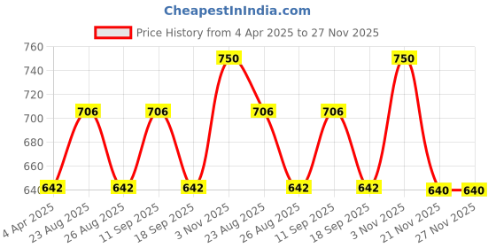 tatacliq.com showoffff SHOWOFF Grey Cotton Slim Fit Printed Shorts showoffff Price History Graph from 4 Apr 2025 to 27 Nov 2025