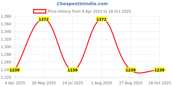 tatacliq.com showoffff SHOWOFF Grey Cotton Slim Fit Printed Sweatshirt showoffff Price History Graph from 4 Apr 2025 to 18 Oct 2025