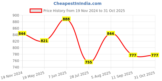 tatacliq.com showoffff Showoff Grey Cotton Slim Fit Shirt showoffff Price History Graph from 19 Nov 2024 to 30 Oct 2025