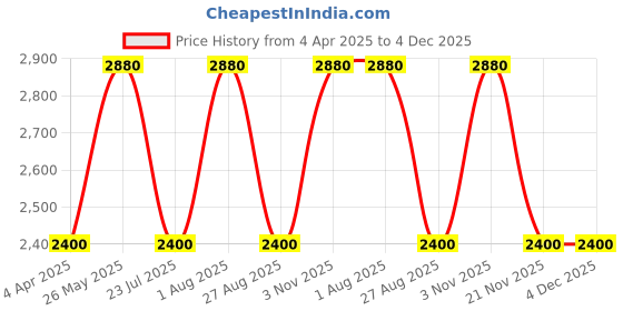 tatacliq.com showoffff SHOWOFF Grey Cotton Slim Fit Solid Jacket showoffff Price History Graph from 4 Apr 2025 to 3 Dec 2025