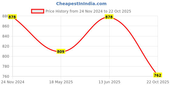 tatacliq.com showoffff Showoff Grey Cotton Slim Fit Texture Shirt showoffff Price History Graph from 24 Nov 2024 to 22 Oct 2025