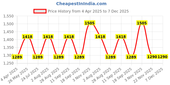 tatacliq.com showoffff SHOWOFF Grey Cotton Stripes 3/4th sleeve Kurta showoffff Price History Graph from 4 Apr 2025 to 6 Dec 2025